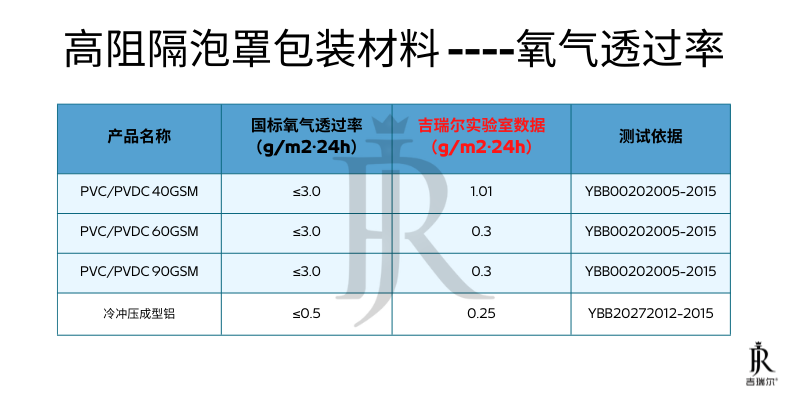 泡罩包装的高阻隔质料怎么。。。。。？？？？_CC网投